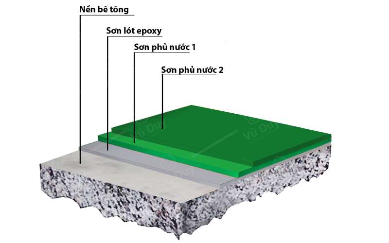 Mô hình thi công sơn epoxy hệ lăn